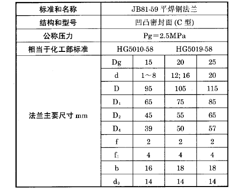 熱電偶、熱電阻用固定平焊鋼法蘭(C)型執行標準 熱電偶、熱電阻用固定平焊鋼法蘭(C)型執行標準